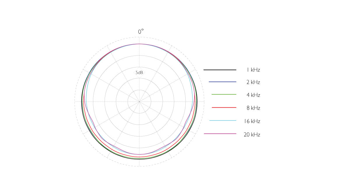 DPA d:screet™ 4061 Omni Mic, Loud SPL, White