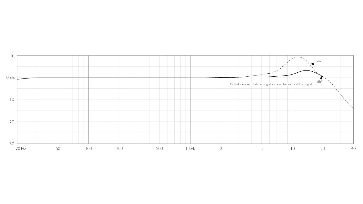 DPA d:screet™ CORE 4062 Omni Mic, Extreme SPL, MicroDot