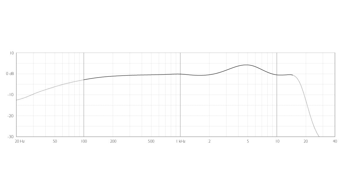 DPA d:screet™ 4071 Omni Mic, Presence Boost, Loud SPL, MicroDot