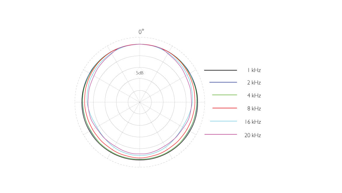 DPA d:screet™ 4071 Omni Mic, Presence Boost, Loud SPL, MicroDot