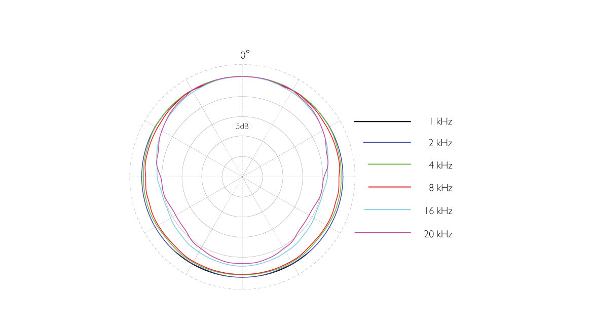 DPA d:fine™ CORE 4066 Omni Headset Mic