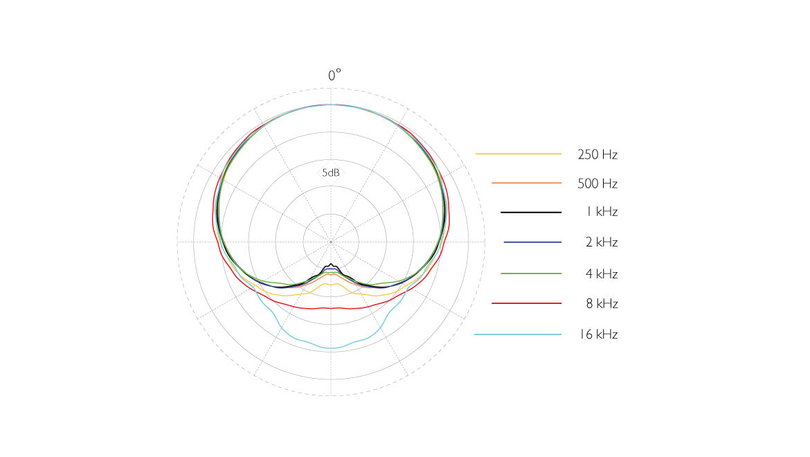 DPA d:fine™ CORE 4088 Directional Headset Mic