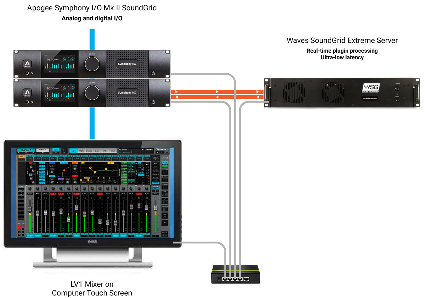 Apogee Symphony I/O Mk II  SoundGrid