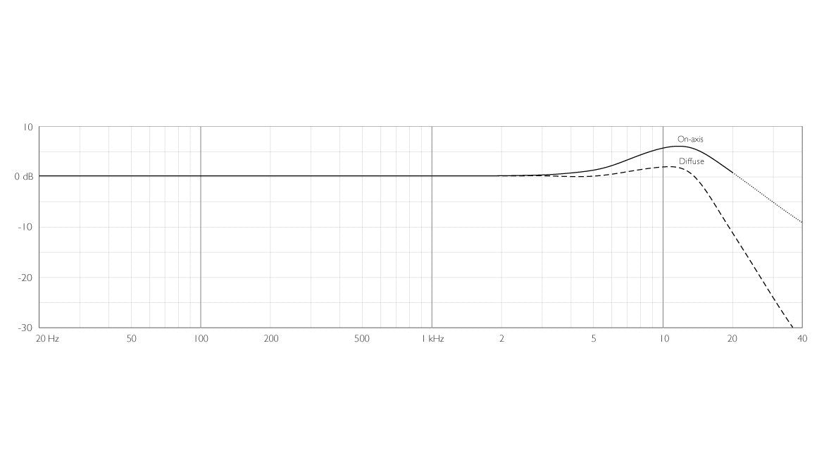 DPA d:dicate™ 4006ER/ES Omni Mic