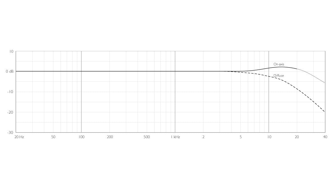 DPA d:dicate™ 4006C Compact Omni Mic