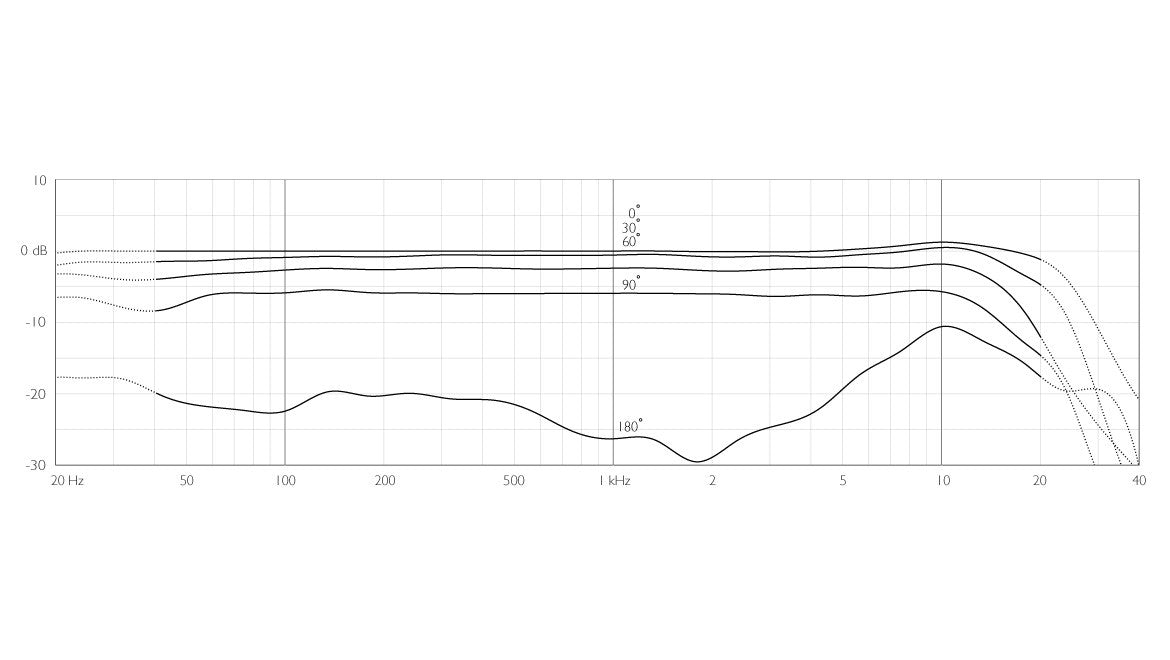 DPA d:dicate™ 4011ER/ES Cardioid Mic